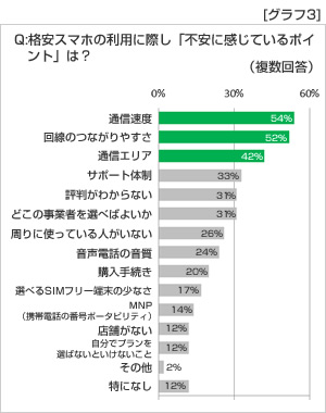 ケイ・オプティコムアンケート結果　格安スマホの不安な点