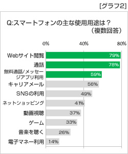 スマートフォンの使用用途（ケイ・オプティコム　アンケート）