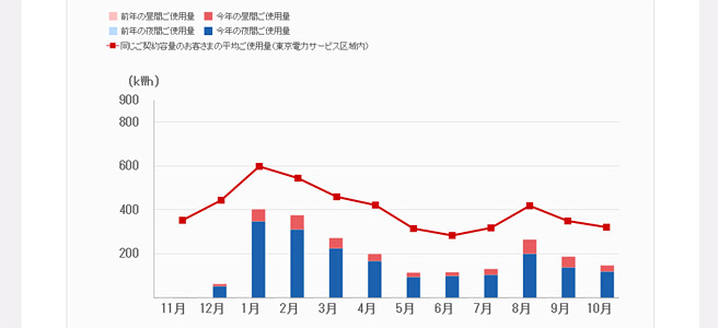 過去の電気代のグラフ