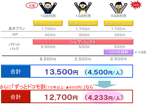 docomoの料金イメージ